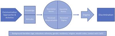 Measuring Discriminatory Social Norms Against Children With Disabilities to Improve Communication-Based Programs